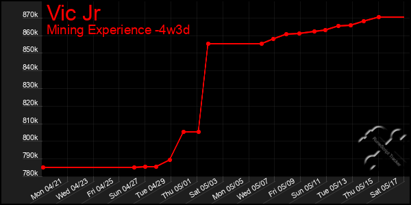 Last 31 Days Graph of Vic Jr