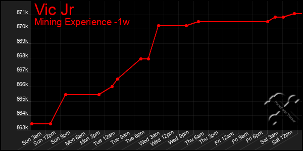 Last 7 Days Graph of Vic Jr