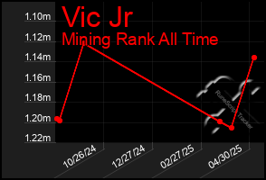 Total Graph of Vic Jr