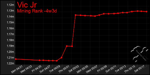 Last 31 Days Graph of Vic Jr
