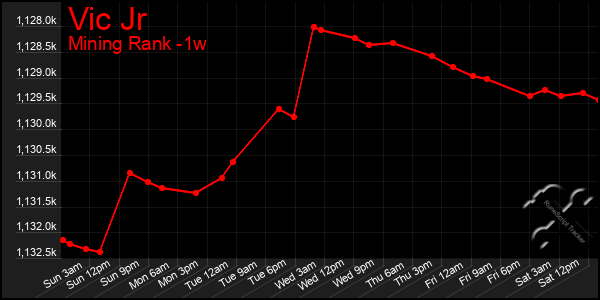 Last 7 Days Graph of Vic Jr