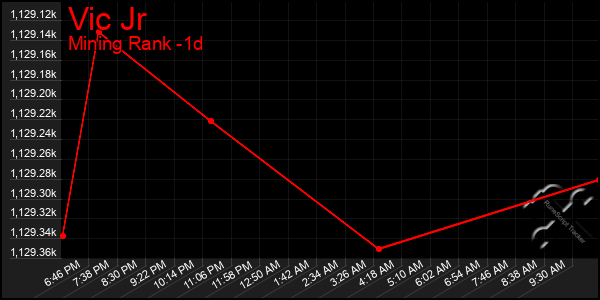Last 24 Hours Graph of Vic Jr