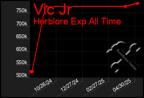 Total Graph of Vic Jr