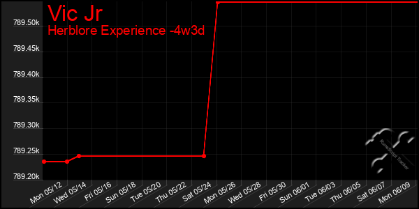 Last 31 Days Graph of Vic Jr