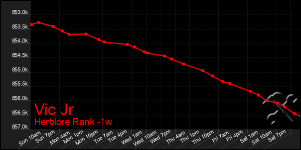 Last 7 Days Graph of Vic Jr