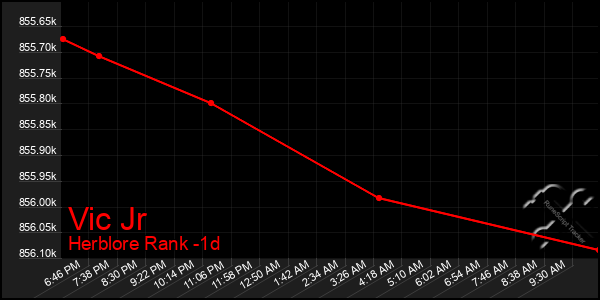 Last 24 Hours Graph of Vic Jr