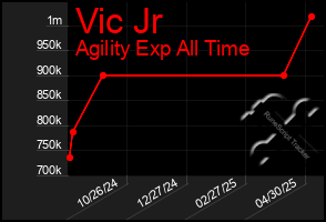 Total Graph of Vic Jr