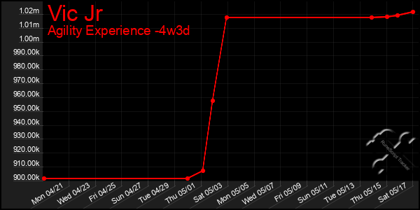 Last 31 Days Graph of Vic Jr