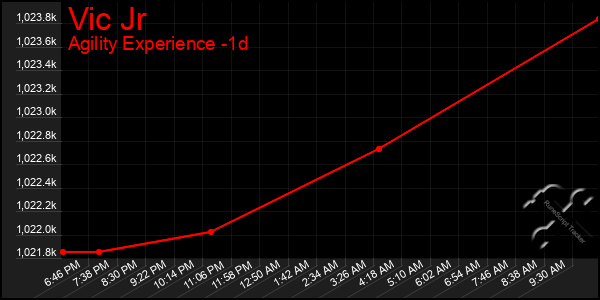Last 24 Hours Graph of Vic Jr