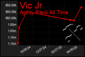 Total Graph of Vic Jr