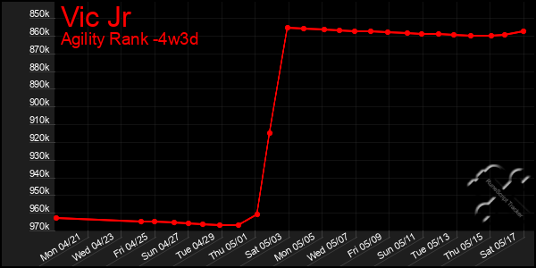 Last 31 Days Graph of Vic Jr