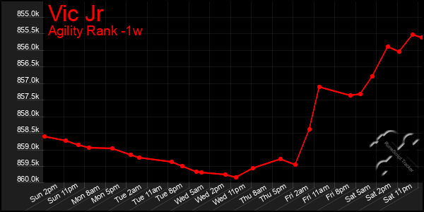 Last 7 Days Graph of Vic Jr
