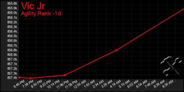 Last 24 Hours Graph of Vic Jr