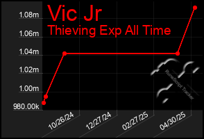 Total Graph of Vic Jr