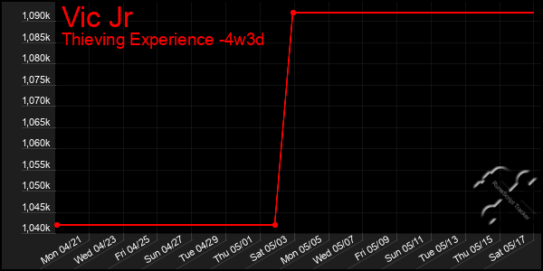Last 31 Days Graph of Vic Jr