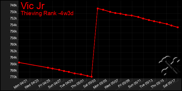 Last 31 Days Graph of Vic Jr