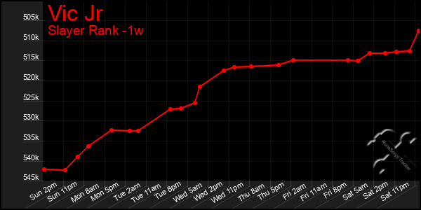 Last 7 Days Graph of Vic Jr
