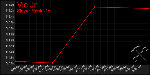 Last 24 Hours Graph of Vic Jr