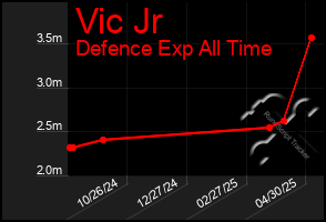 Total Graph of Vic Jr