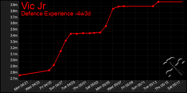 Last 31 Days Graph of Vic Jr