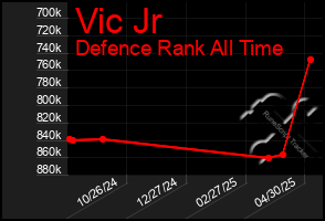 Total Graph of Vic Jr