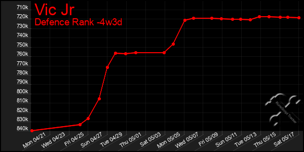 Last 31 Days Graph of Vic Jr