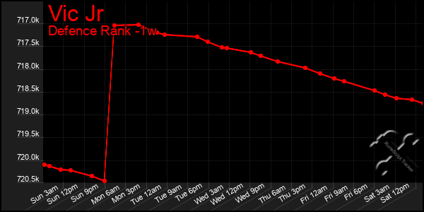Last 7 Days Graph of Vic Jr