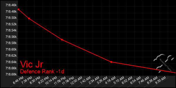Last 24 Hours Graph of Vic Jr