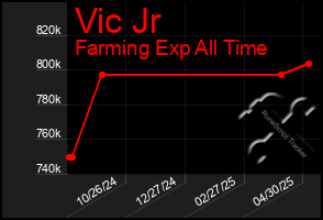 Total Graph of Vic Jr