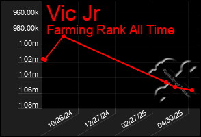 Total Graph of Vic Jr