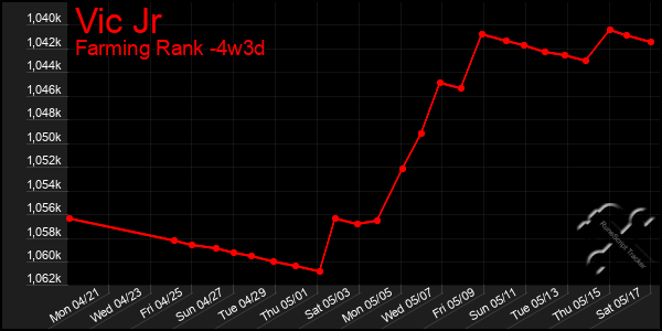Last 31 Days Graph of Vic Jr