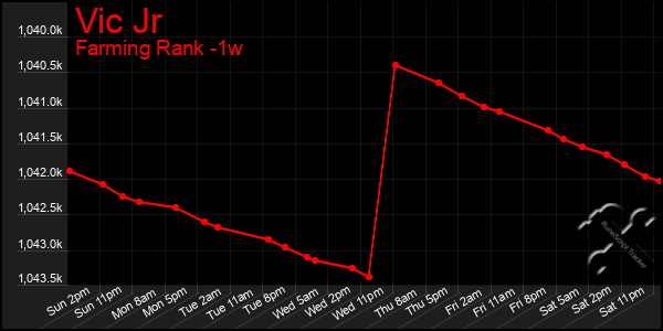 Last 7 Days Graph of Vic Jr