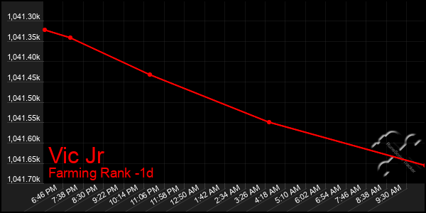 Last 24 Hours Graph of Vic Jr