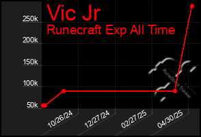 Total Graph of Vic Jr
