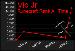 Total Graph of Vic Jr