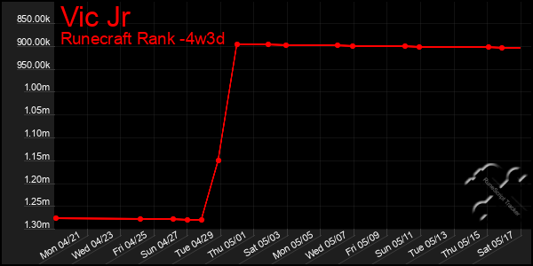 Last 31 Days Graph of Vic Jr