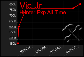 Total Graph of Vic Jr