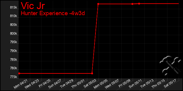 Last 31 Days Graph of Vic Jr