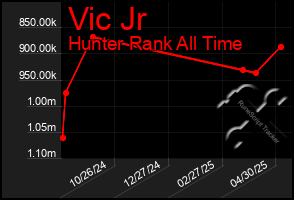Total Graph of Vic Jr