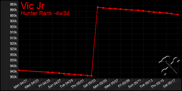 Last 31 Days Graph of Vic Jr