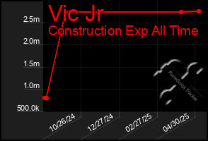 Total Graph of Vic Jr