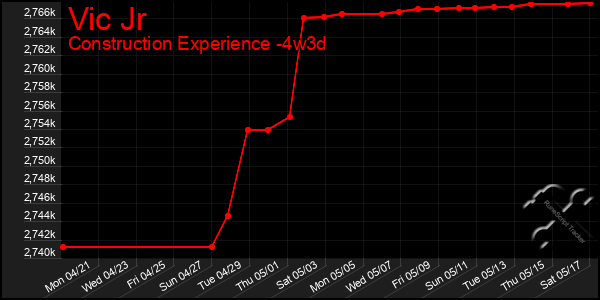 Last 31 Days Graph of Vic Jr
