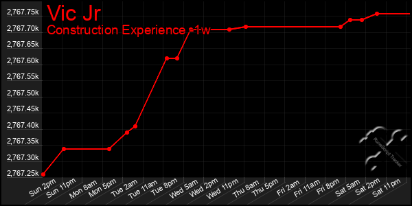 Last 7 Days Graph of Vic Jr