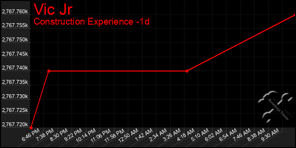 Last 24 Hours Graph of Vic Jr