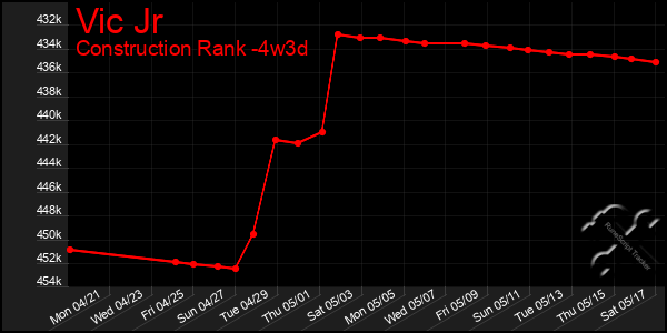 Last 31 Days Graph of Vic Jr