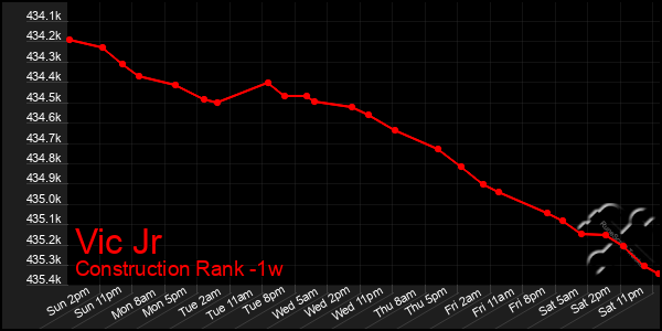 Last 7 Days Graph of Vic Jr