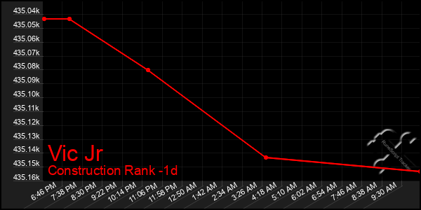 Last 24 Hours Graph of Vic Jr