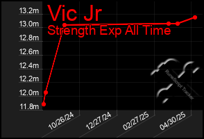 Total Graph of Vic Jr