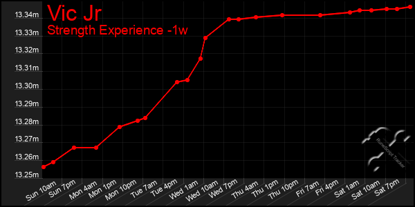 Last 7 Days Graph of Vic Jr
