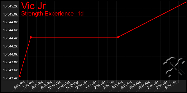 Last 24 Hours Graph of Vic Jr